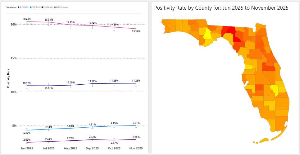 Dashboard with state heatmap and monthly positivity for selected drugs