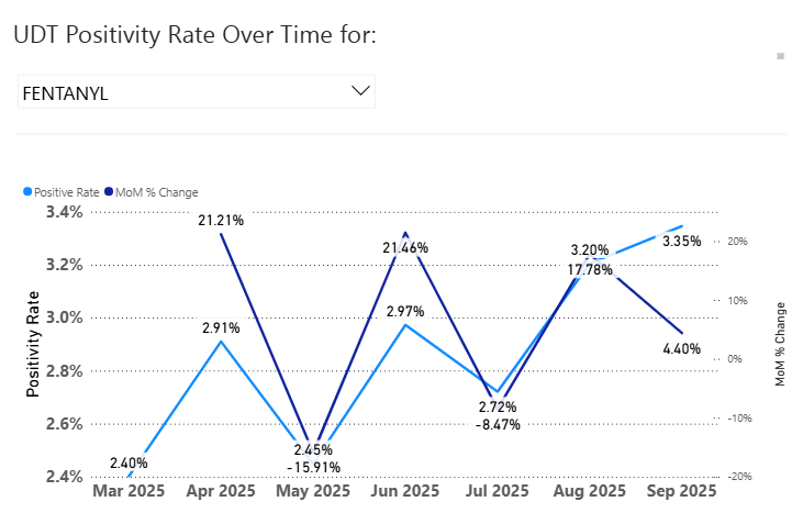 Six-month trend sample